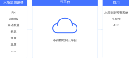 水域水质实时监测方案