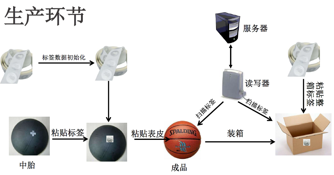 斯伯丁篮球 追溯防伪解决方案图片