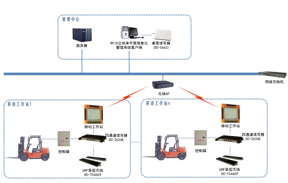RFID仓储叉车智能引导作业系统图片