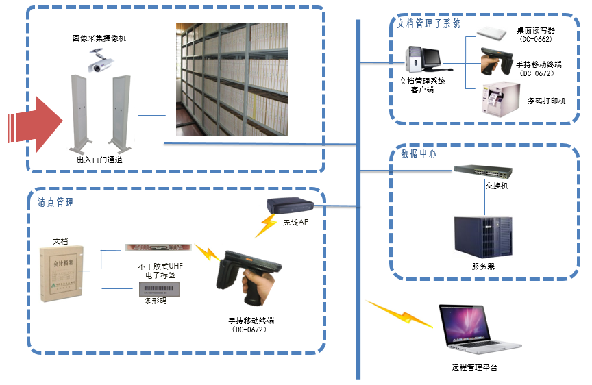 RFID档案智能化管理系统图片