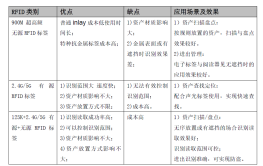 RFID资产管理方案