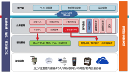 RFID物联网仓储智能解决方案