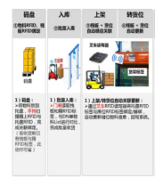 SENSE-WMS600 智能仓储RFID作业管理系统