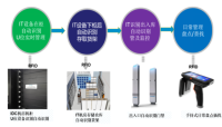 IDC机房设备U位定位RFID管控系统