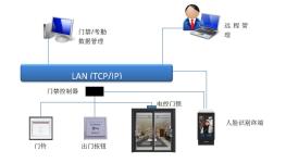 人脸识别门禁考勤系统，智能联网门禁系统