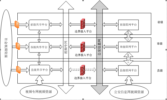 公共安全视频联网解决方案 —— 资源汇聚 智联共享图片