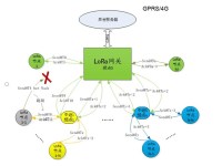东日LoRa无线主动上传方案