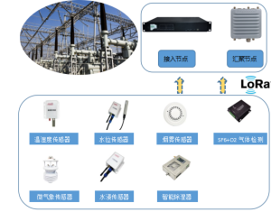 友讯达 智慧变电站-动环监控解决方案