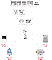 友讯达智能抄表解决方案