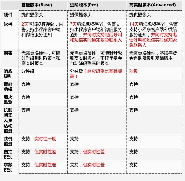 家庭智能看护摄像头系统图片