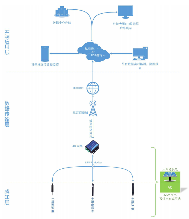 智慧农业物联网解决方案—土壤墒情监测系统图片