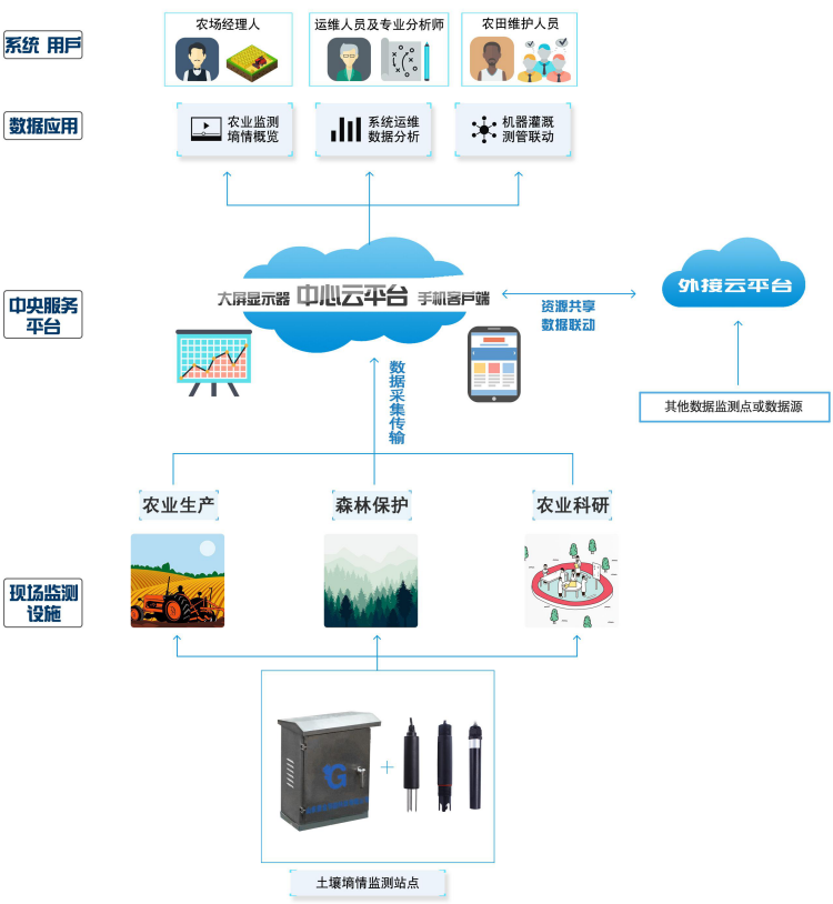 智慧农业物联网解决方案—土壤墒情监测系统图片