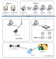基于RFID技术纺织样品检测系统