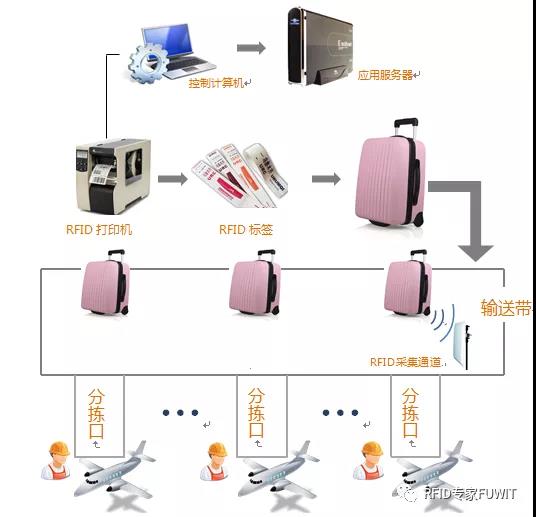 机场行李自动分拣系统中超高频RFID应用解决方案图片