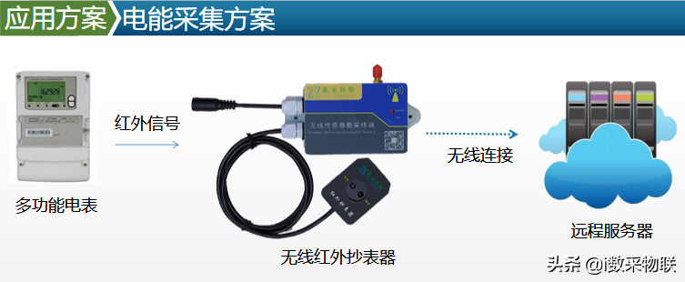 远程无线抄表的解决方案图片