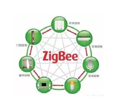 ZigBee智慧安防监控套装