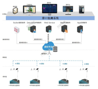 排口监测系统解决方案
