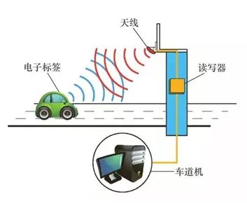 迅远科技基于UHF RFID智能车辆管理系统图片
