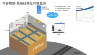 粮食仓库免布线的温湿度环境监测方案