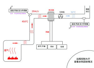 余热回收再利用物联控制解决方案-令容物联