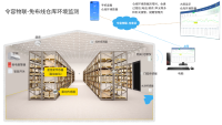 免布线食品仓库的温湿度环境监测方案