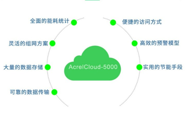 安科瑞能耗监测系统 AcrelCloud-5000 能效分析用能预警数据采集图片