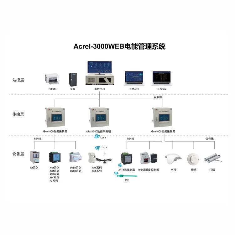 安科瑞电能计量管理系统Acrel-3000WEB建筑能耗管理云平台 可定制图片