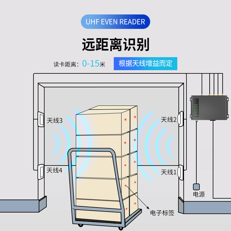 超高频工业级读写器四通道分体机图片