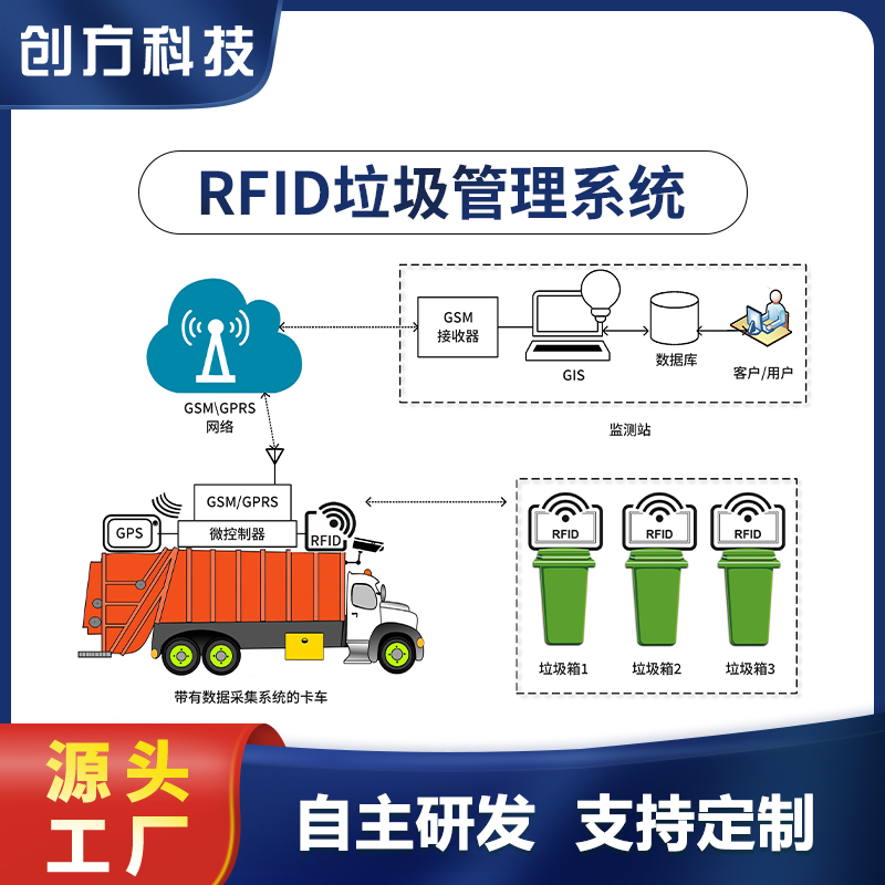 RFID城市垃圾管理方案图片