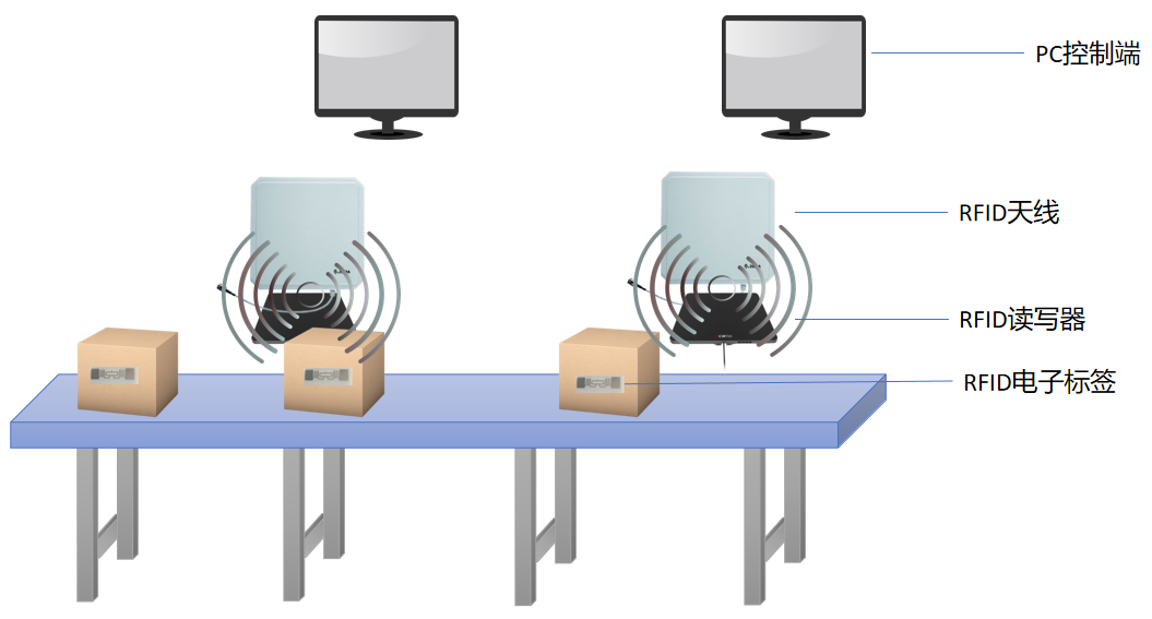RFID技术在物流分拣的应用图片
