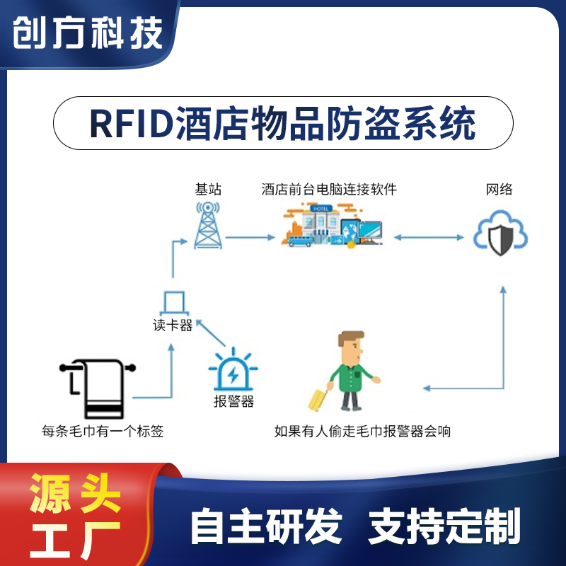 RFID酒店物品防盗系统方案图片