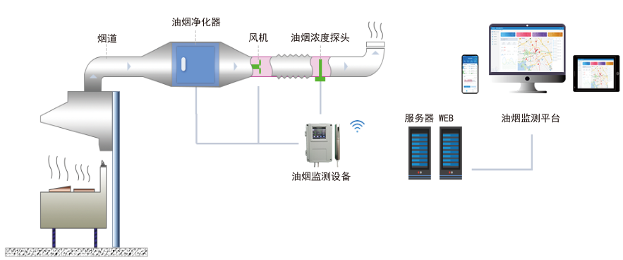 餐饮油烟在线监测解决方案图片