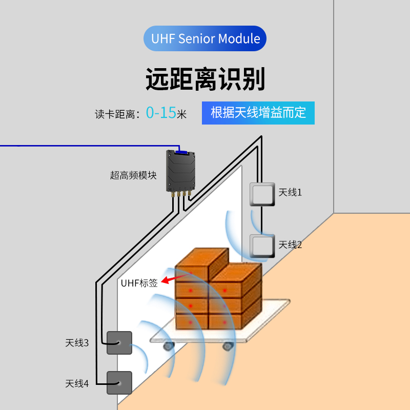 超高频高性能四口模块图片