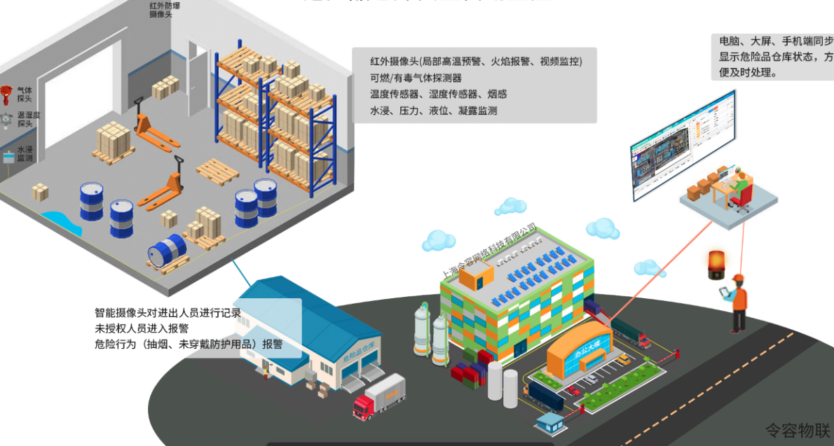 异丙醇气体浓度监测解决方案-令容物联图片