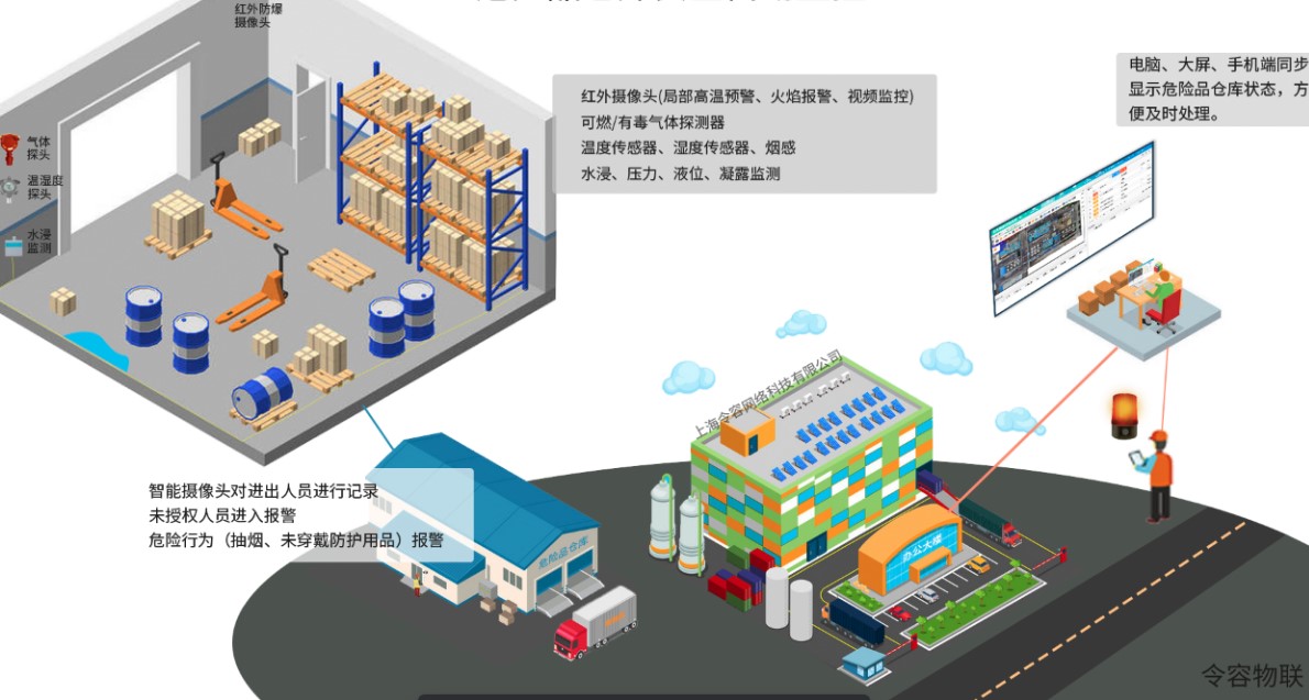 二氧化硫浓度监测解决方案-令容物联图片