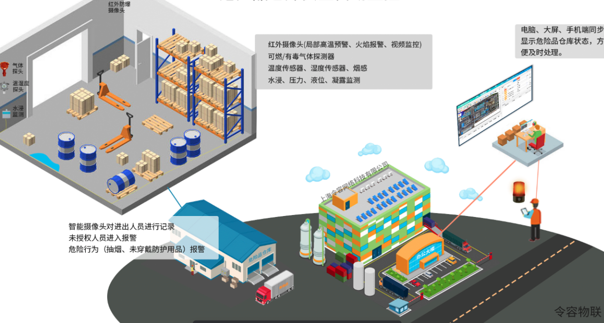 工业园区气体浓度监测解决方案-令容物联图片