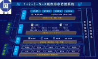 城市排水防涝监测系统