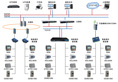 高校宿舍预付费充值校园一卡通对接远程管理平台Acrel-3100图片