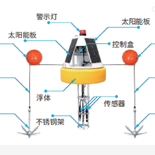 河道排水口一体式浮标在线监测图片