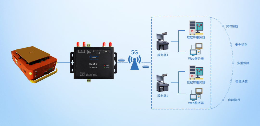 AGV智能联网5G传输解决方案图片