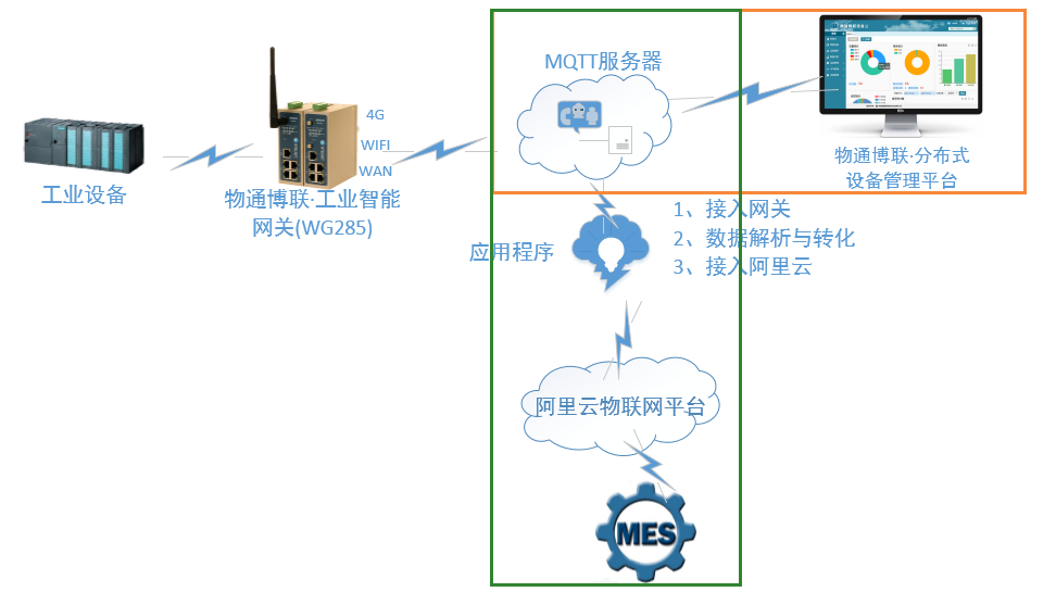 网关对接基于MQTT的MES系统与云平台解决方案图片