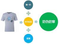 RFID技术解决服装行业防伪防窜货问题