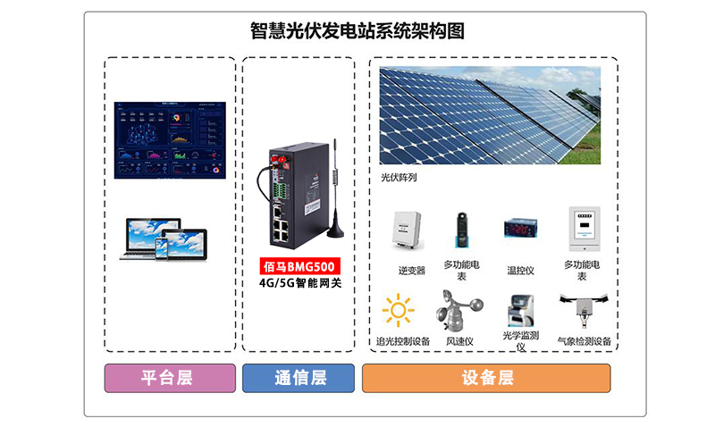 基于4G智能网关的野外光伏逆变器数据采集方案图片