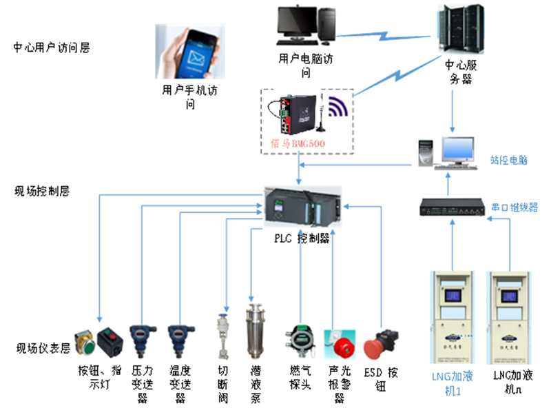 基于4G智能网关的能源站设备远程监测管理方案图片