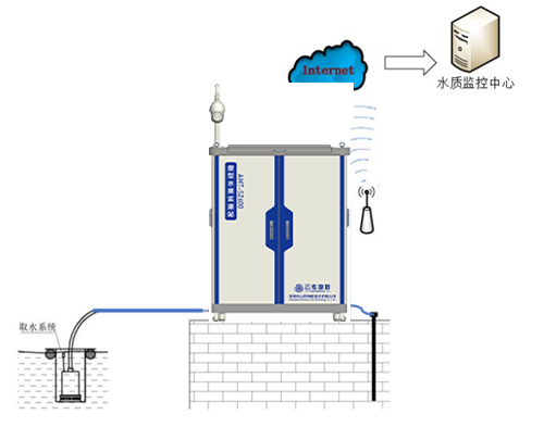 微型水质监测站水质在线分析仪AMT-SZ600图片