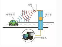 迅远科技UHF RFID智能车辆管理系统