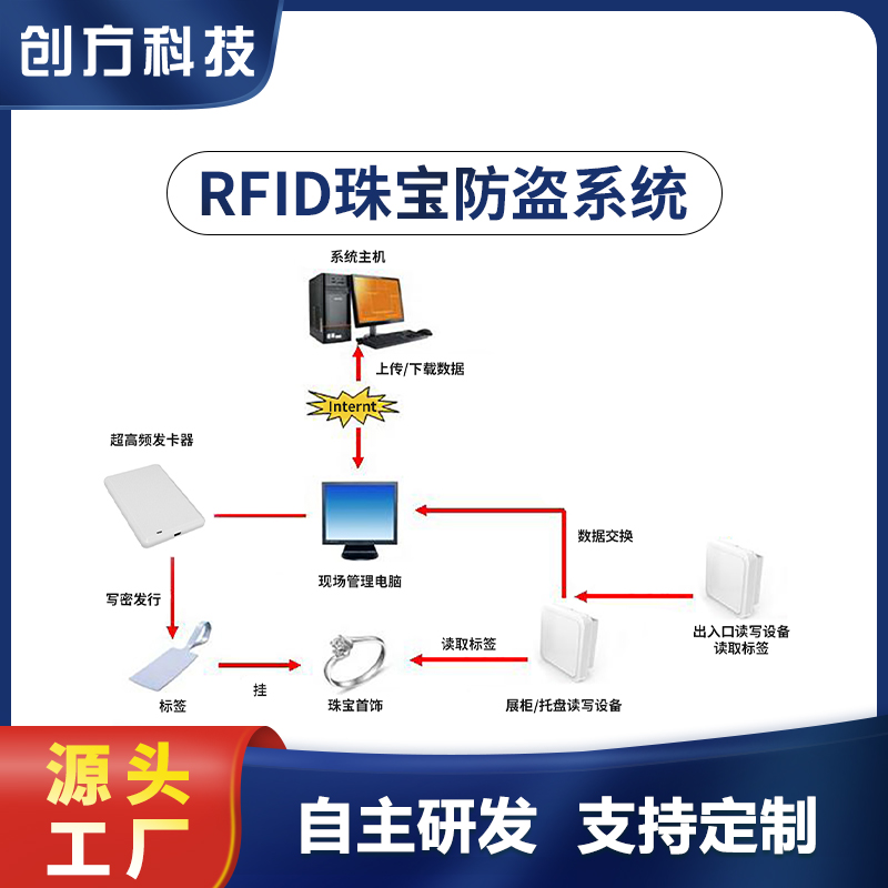 RFID珠宝防盗方案图片