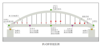 桥梁全生命周期智能监测系统