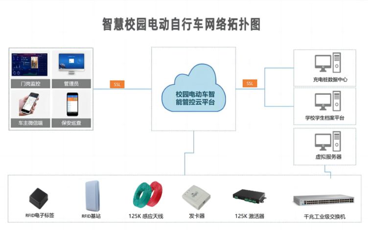 智慧高校电动车安全防范管理系统图片