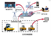 智能压实管理系统软硬件架构